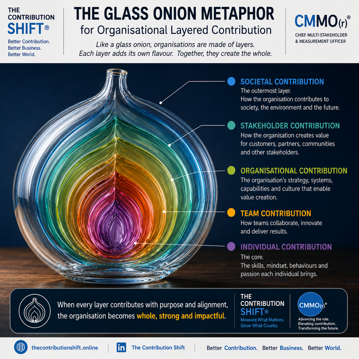The Organisational Glass Onion showing individual, team, organisational, stakeholder, and societal contribution layers